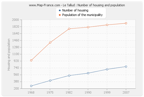 Le Tallud : Number of housing and population